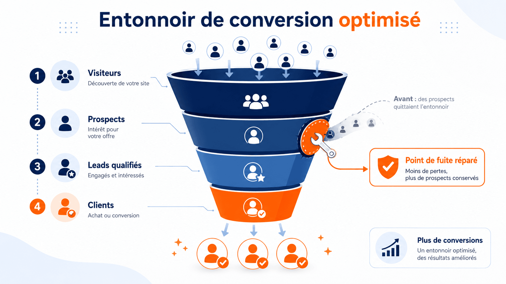 Votre site ne convertit pas ? 9 raisons et comment y remédier